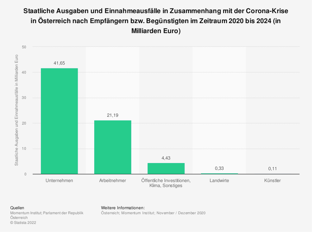 Statistik: Staatliche Ausgaben und Einnahmeausfälle in Zusammenhang mit der Corona-Krise in Österreich nach Empfängern bzw. Begünstigten im Zeitraum 2020 bis 2024 (in Milliarden Euro) 