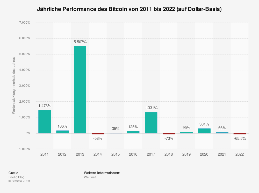 Statistik: Jährliche Performance des Bitcoin von 2011 bis 2022 (auf Dollar-Basis) 