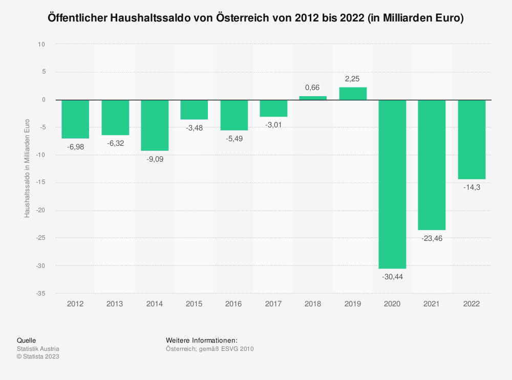 Statistik: Öffentlicher Haushaltssaldo von Österreich von 2012 bis 2022 (in Milliarden Euro) 
