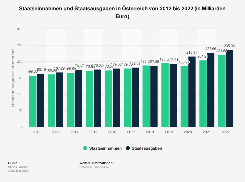 Statistik: Staatseinnahmen und Staatsausgaben in Österreich von 2012 bis 2022 (in Milliarden Euro) 