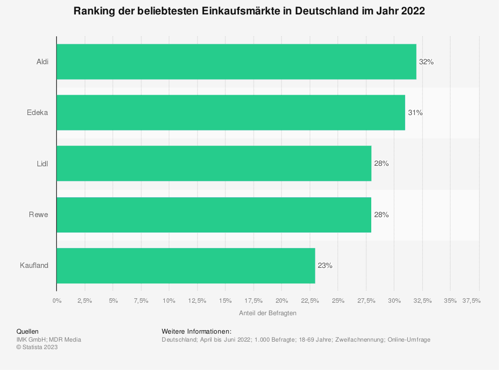Statistik: Ranking der beliebtesten Einkaufsmärkte in Deutschland im Jahr 2022