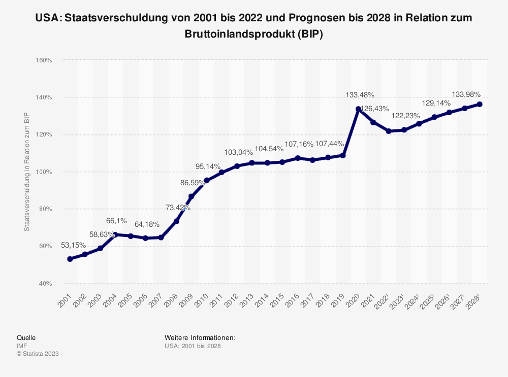 Statistik: USA: Staatsverschuldung von 2001 bis 2022 und Prognosen bis 2028 in Relation zum Bruttoinlandsprodukt (BIP)