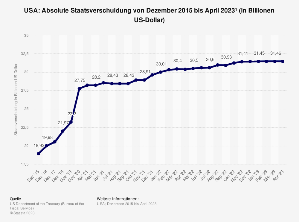 Statistik: USA: Absolute Staatsverschuldung von Dezember 2015 bis April 2023 (in Billionen US-Dollar) 
