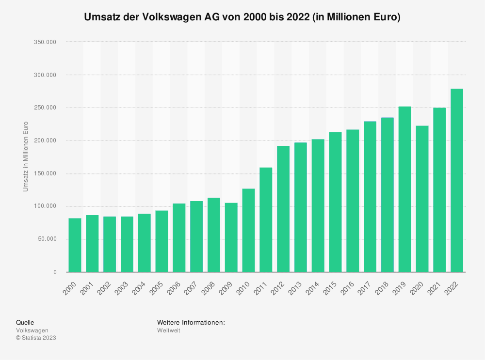 Statistik: Umsatz der Volkswagen AG von 2000 bis 2022 (in Millionen Euro)