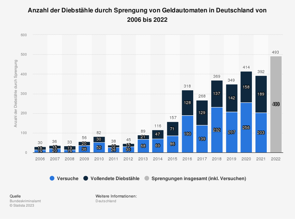Statistik: Anzahl der Diebstähle durch Sprengung von Geldautomaten in Deutschland von 2006 bis 2022