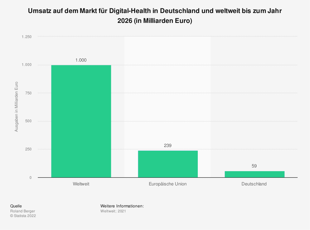 Statistik: Umsatz auf dem Markt für Digital-Health in Deutschland und weltweit bis zum Jahr 2026 (in Milliarden Euro) 