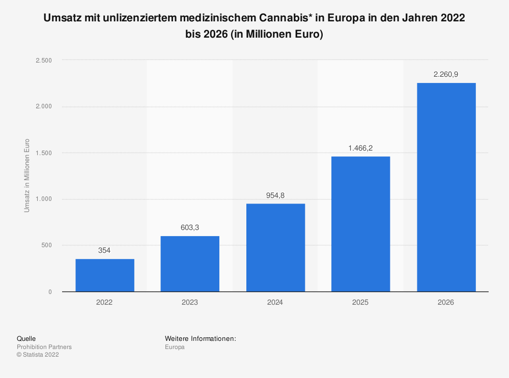 Statistik: Umsatz mit unlizenziertem medizinischen Cannabis in Europa in den Jahren 2022 bis 2026 (in Millionen Euro) 