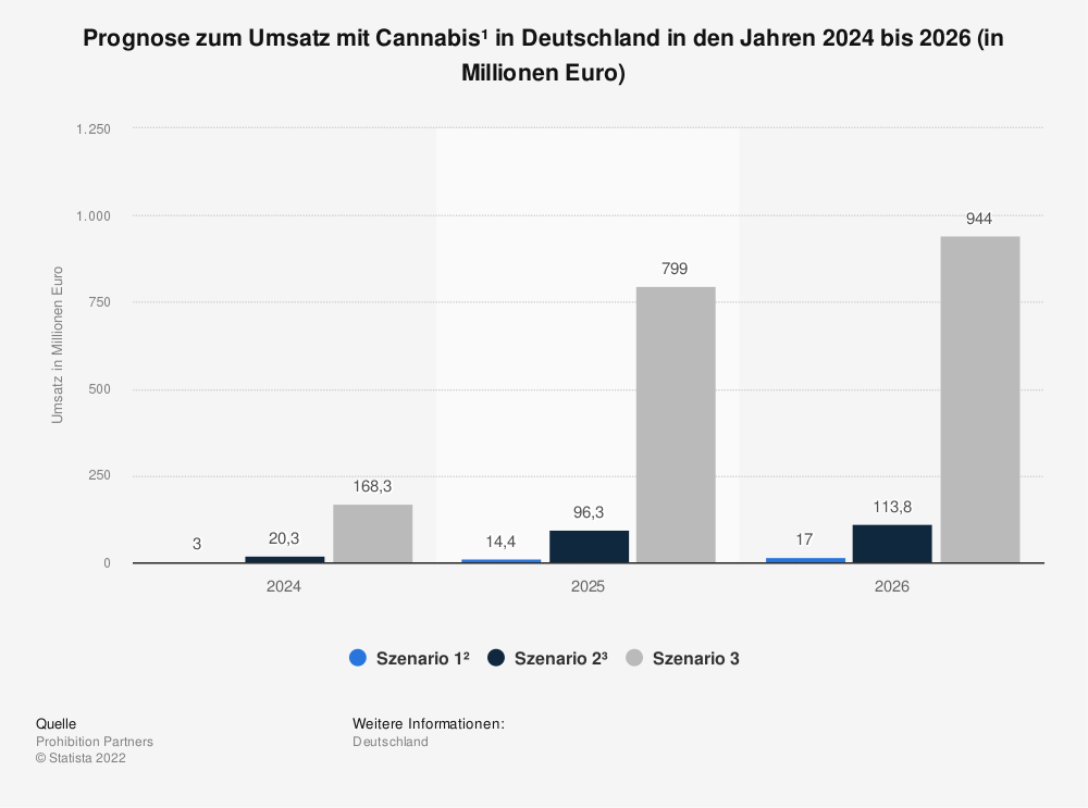 Statistik: Prognosen zum Umsatz mit Cannabis in Deutschland in den Jahren 2024 bis 2026 (in Millionen Euro) 