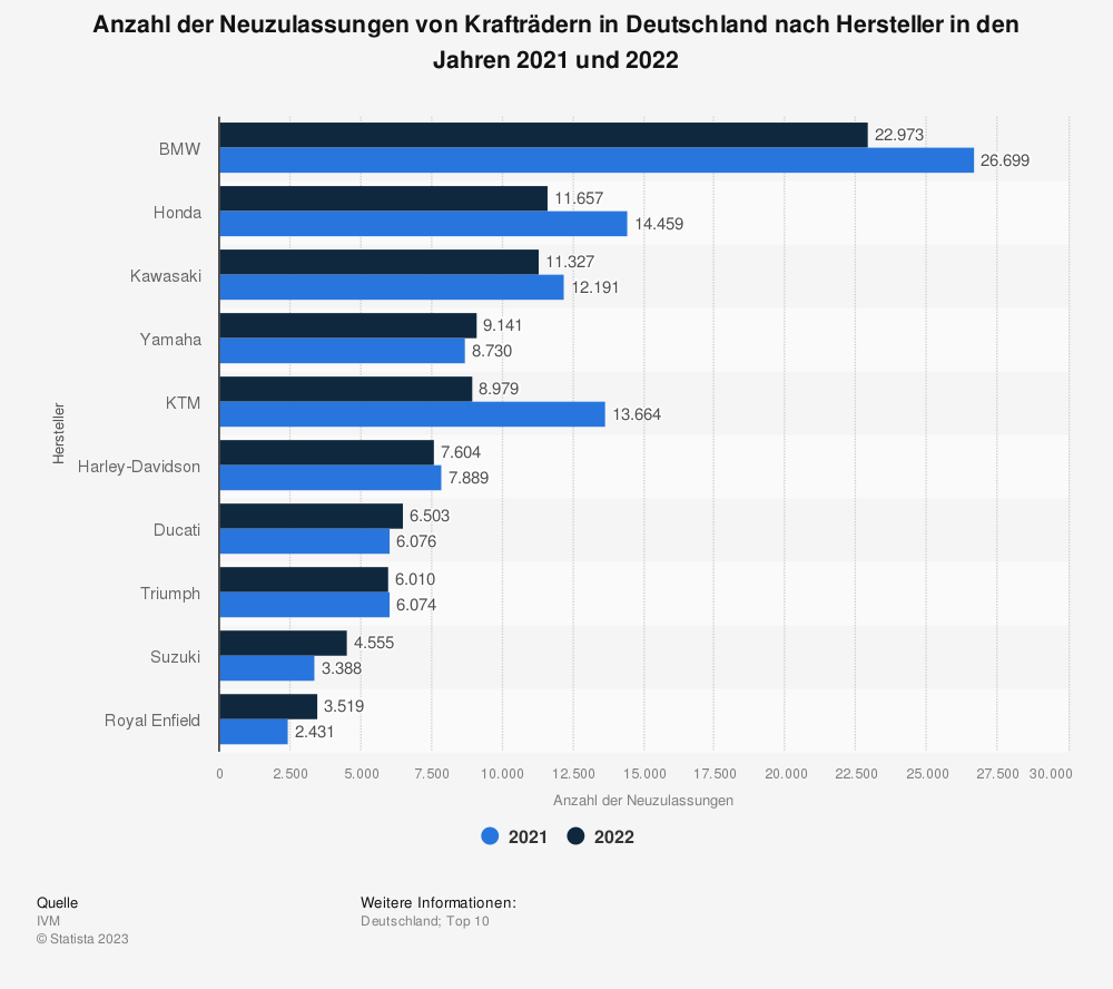 Statistik: Anzahl der Neuzulassungen von Krafträdern in Deutschland nach Hersteller in den Jahren 2021 und 2022
