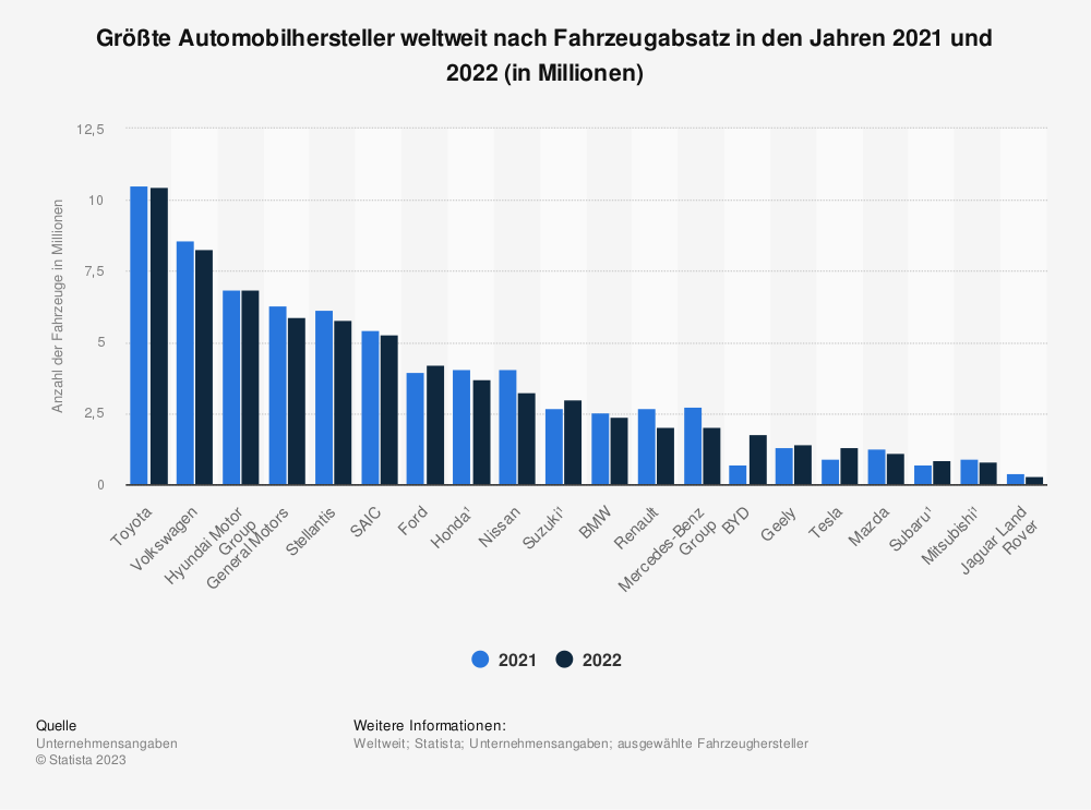 Statistik: Größte Automobilhersteller weltweit nach Fahrzeugabsatz in den Jahren 2021 und 2022 (in Millionen) 