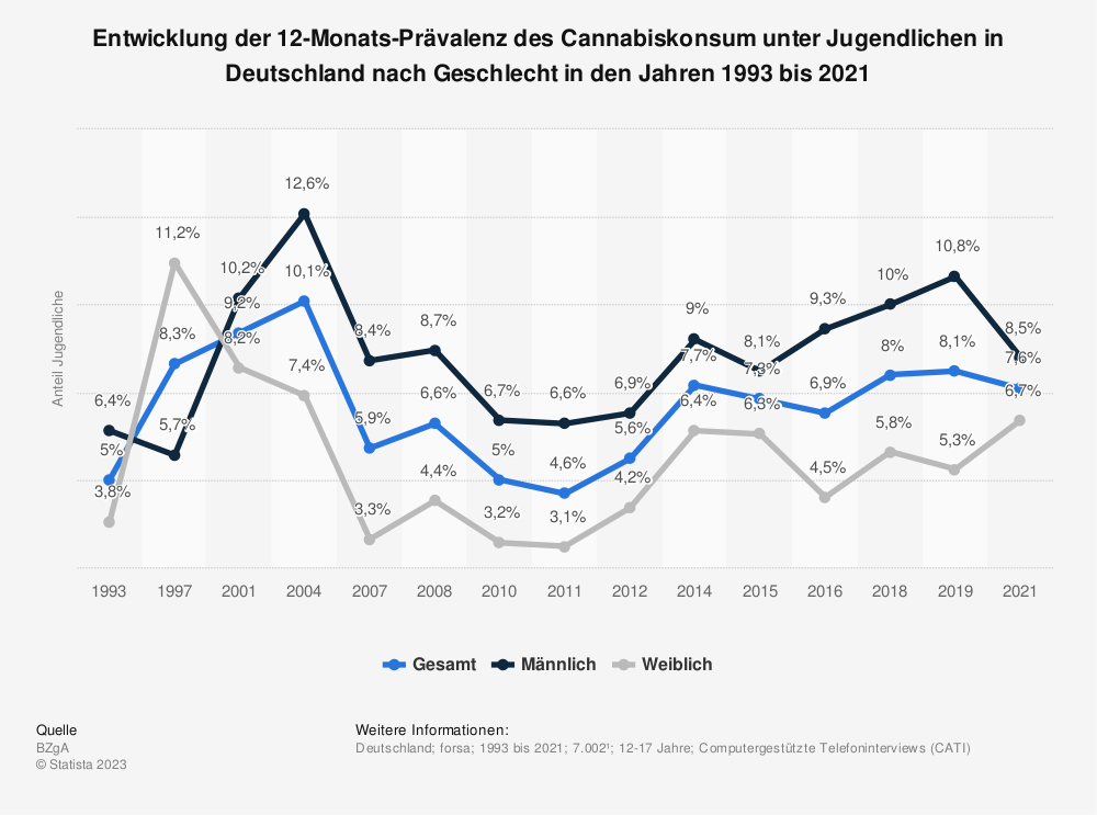 Statistik: Entwicklung der 12-Monats-Prävalenz des Cannabiskonsum unter Jugendlichen in Deutschland nach Geschlecht in den Jahren 1993 bis 2021