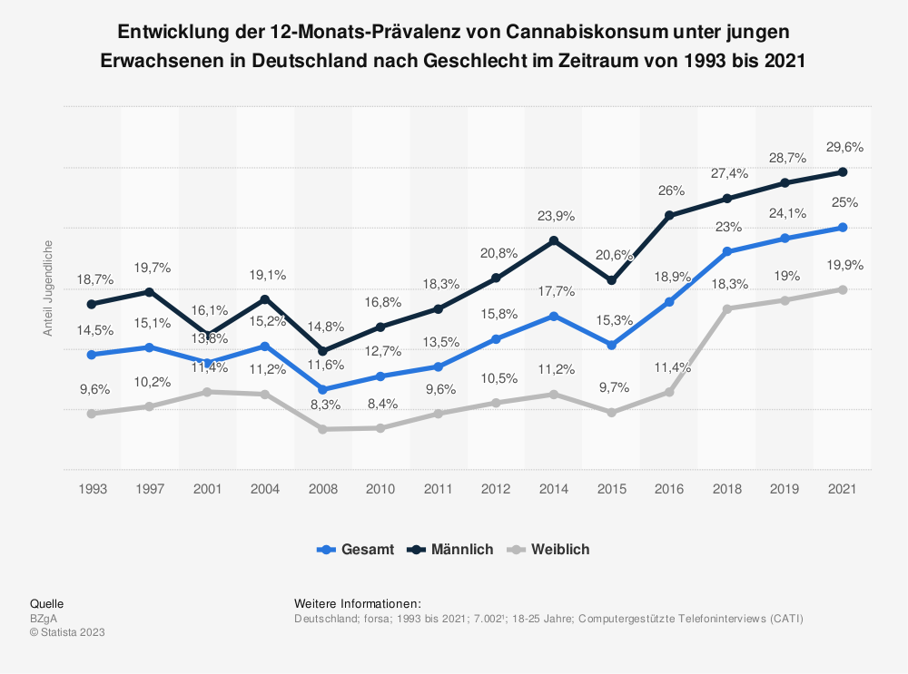 Statistik: Entwicklung der 12-Monats-Prävalenz von Cannabiskonsum unter jungen Erwachsenen in Deutschland nach Geschlecht im Zeitraum von 1993 bis 2021