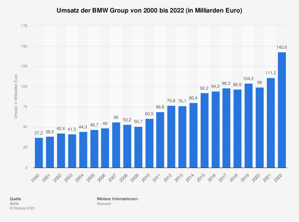 Statistik: Umsatz der BMW Group von 2000  bis 2022 (in Milliarden Euro) 