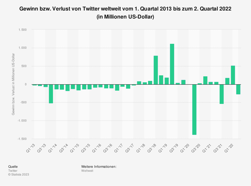 Statistik: Gewinn bzw. Verlust von Twitter weltweit vom 1. Quartal 2013 bis zum 2. Quartal 2022 (in Millionen US-Dollar) 