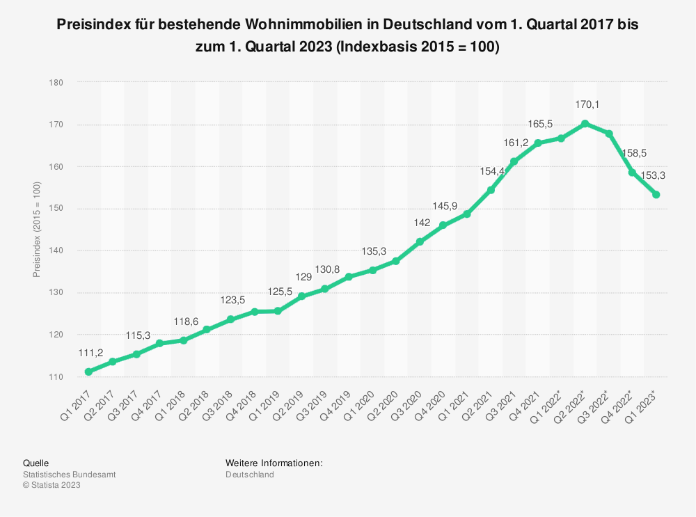 Statistik: Preisindex für bestehende Wohnimmobilien in Deutschland vom 1. Quartal 2017 bis zum 1. Quartal 2023 (Indexbasis 2015 = 100)