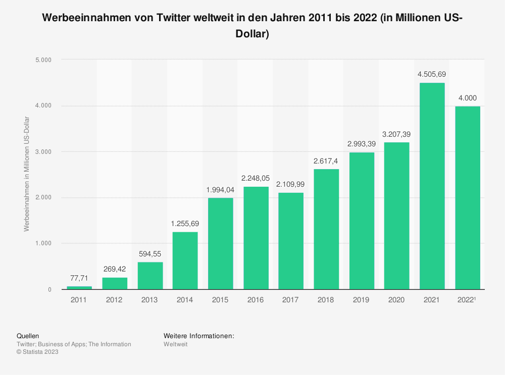 Statistik: Werbeeinnahmen von Twitter weltweit in den Jahren 2011 bis 2022 (in Millionen US-Dollar) 