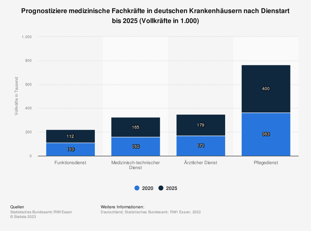Statistik: Prognostiziere medizinische Fachkräfte in deutschen Krankenhäusern nach Dienstart bis 2025 (Vollkräfte in 1.000)