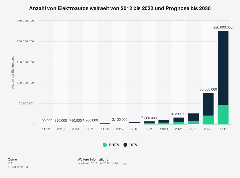 Statistik: Anzahl von Elektroautos weltweit von 2012 bis 2022 und Prognose bis 2030