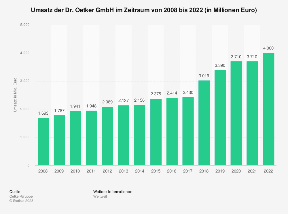 Statistik: Umsatz der Dr. Oetker GmbH im Zeitraum von 2008 bis 2022 (in Millionen Euro) 