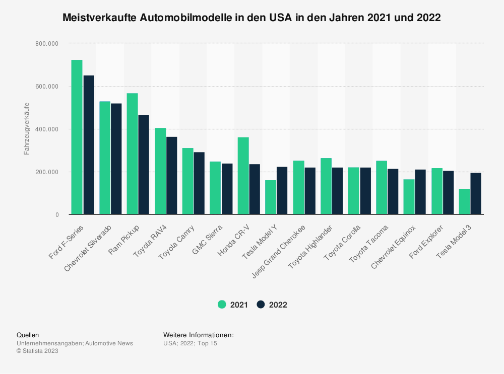 Statistik: Meistverkaufte Automobilmodelle in den USA in den Jahren 2021 und 2022