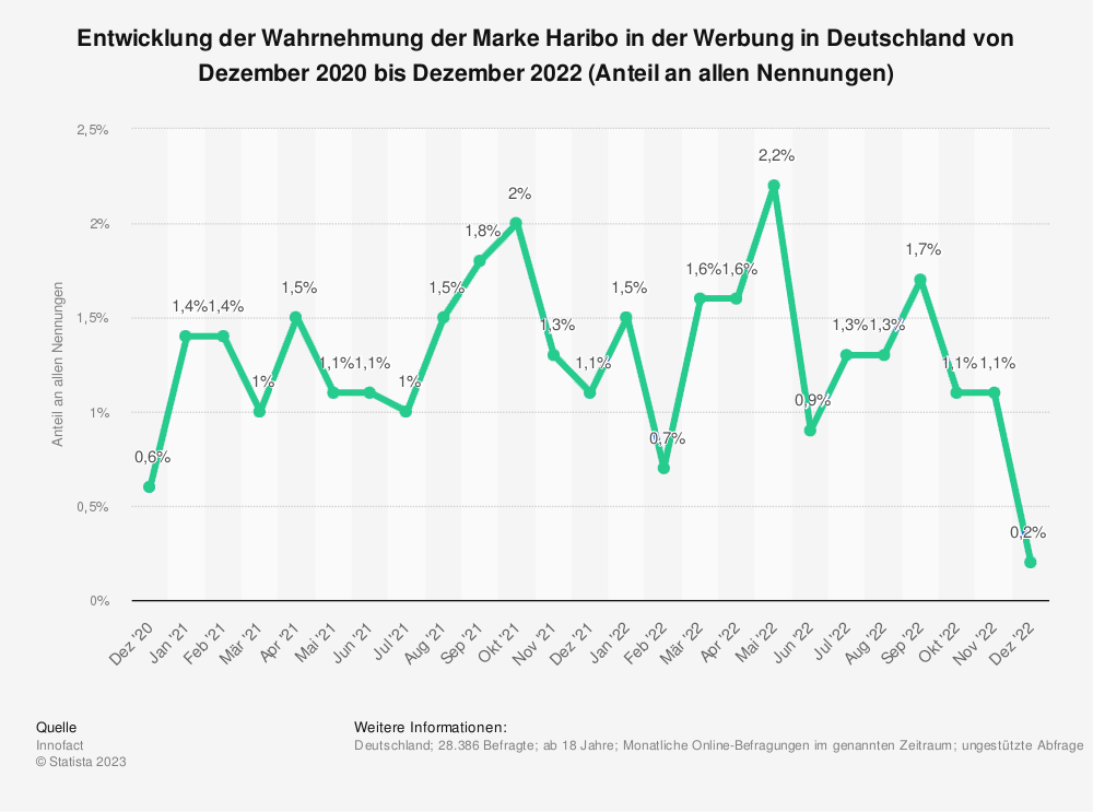 Statistik: Entwicklung der Wahrnehmung der Marke Haribo in der Werbung in Deutschland von Dezember 2020 bis Dezember 2022 (Anteil an allen Nennungen) 