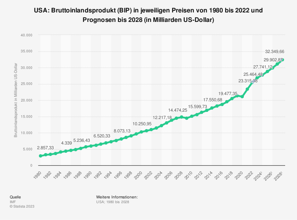 Statistik: USA: Bruttoinlandsprodukt (BIP) in jeweiligen Preisen von 1980 bis 2022 und Prognosen bis 2028 (in Milliarden US-Dollar) 