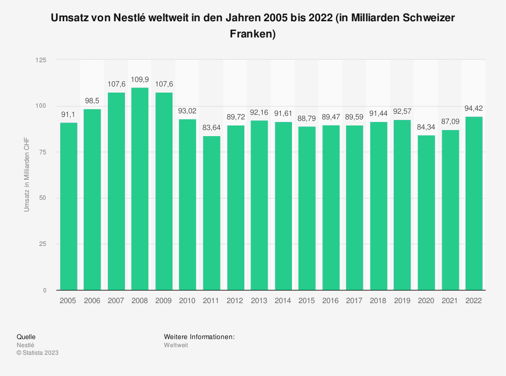 Statistik: Umsatz von Nestlé in den Jahren 2005 bis 2022 (in Milliarden Schweizer Franken)