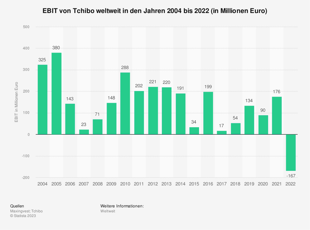 Statistik: EBIT von Tchibo weltweit in den Jahren 2004 bis 2022 (in Millionen Euro) 