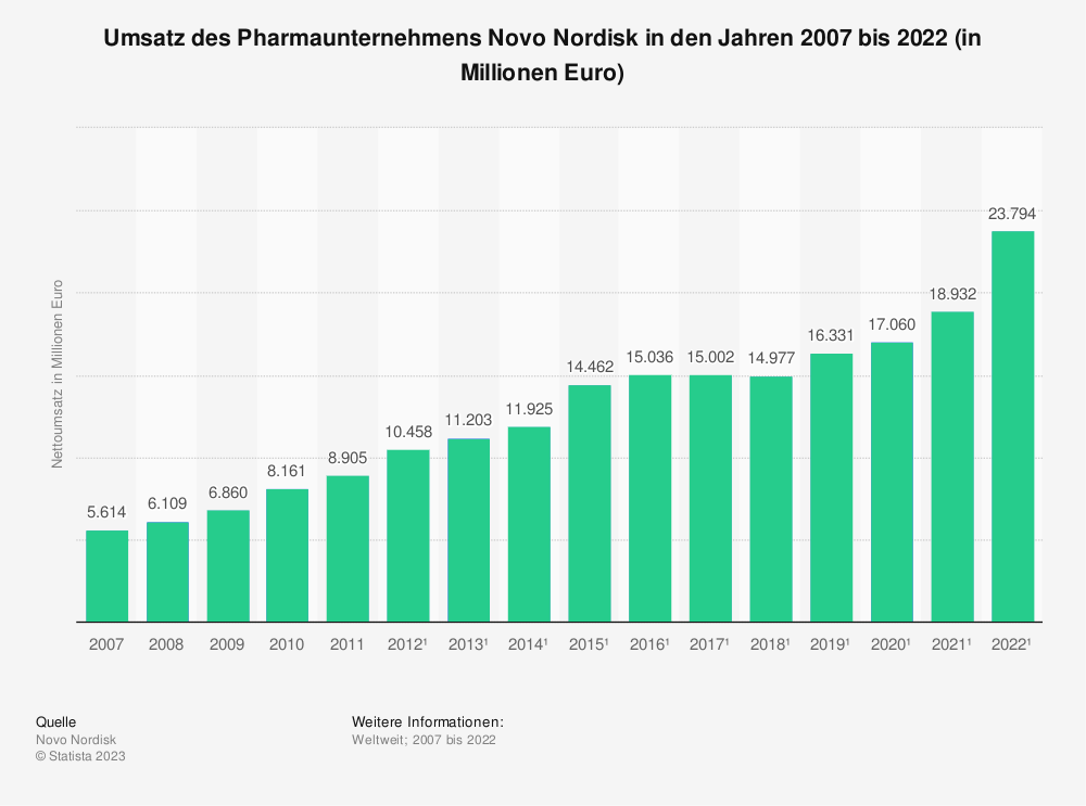 Statistik: Umsatz des Pharmaunternehmens Novo Nordisk in den Jahren 2007 bis 2022 (in Millionen Euro) 