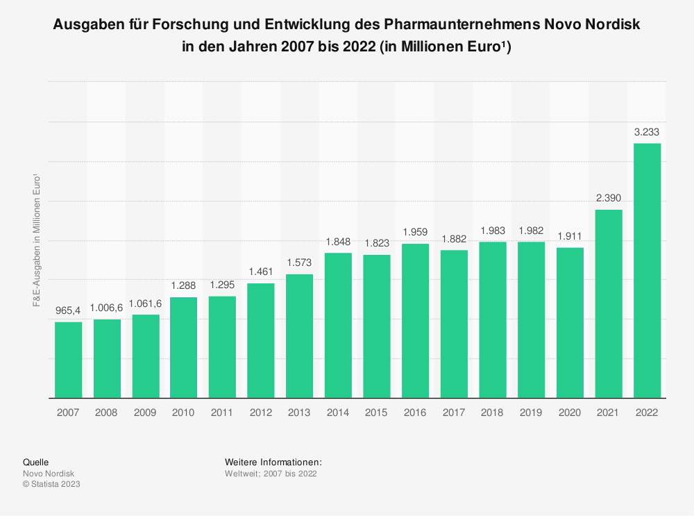 Statistik: Ausgaben für Forschung und Entwicklung des Pharmaunternehmens Novo Nordisk in den Jahren 2007 bis 2022 (in Millionen Euro) 