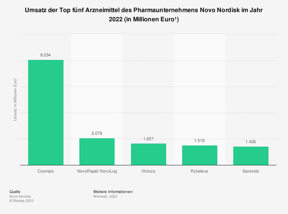 Statistik: Umsatz der Top fünf Arzneimittel des Pharmaunternehmens Novo Nordisk im Jahr 2022 (in Millionen Euro) 
