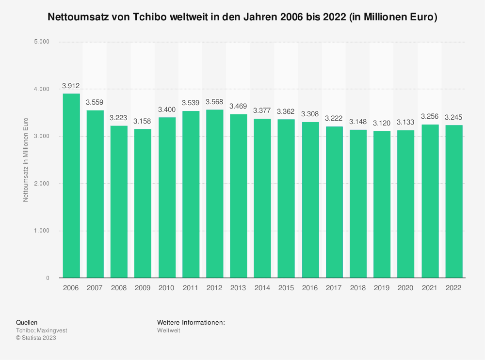 Statistik: Nettoumsatz von Tchibo weltweit in den Jahren 2006 bis 2022 (in Millionen Euro) 