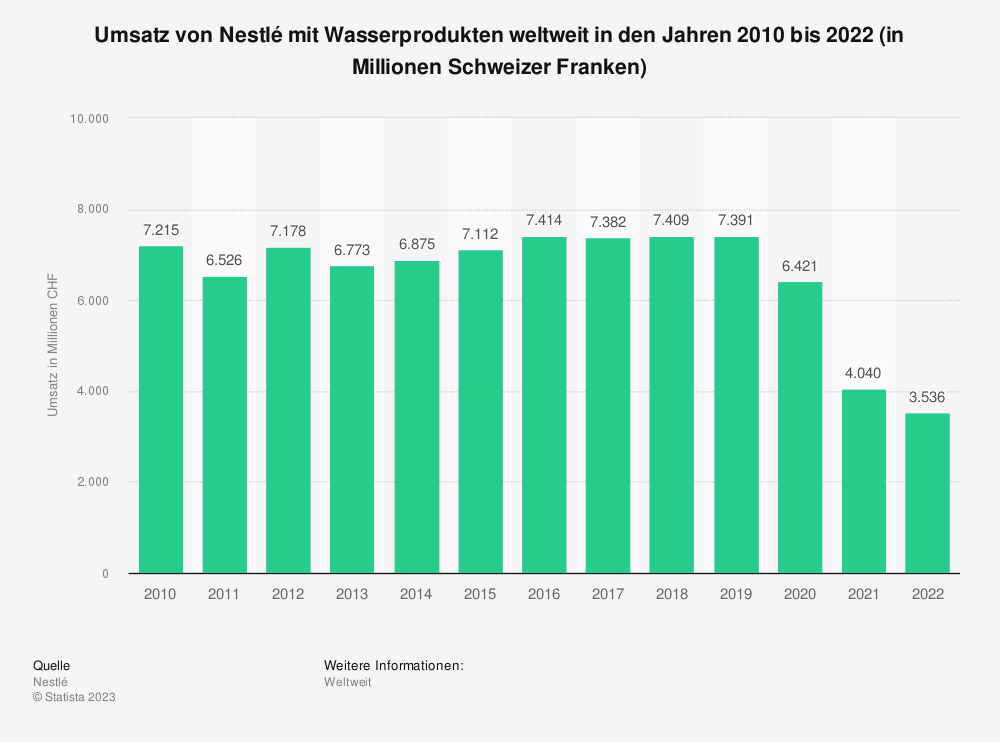 Statistik: Umsatz von Nestlé mit Wasserprodukten in den Jahren 2010 bis 2022 (in Millionen Schweizer Franken) 