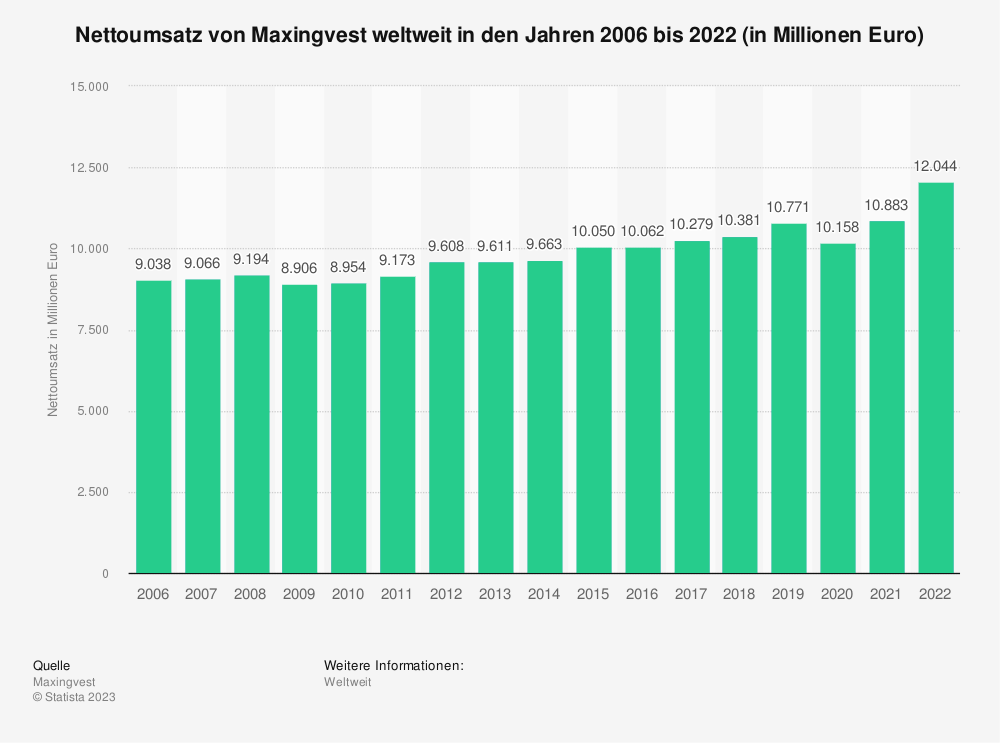 Statistik: Nettoumsatz von Maxingvest weltweit in den Jahren 2006 bis 2022 (in Millionen Euro) 