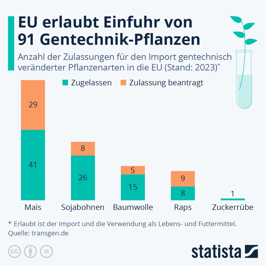 Statistik: EU erlaubt Einfuhr von 91 Gentechnik-Pflanzen