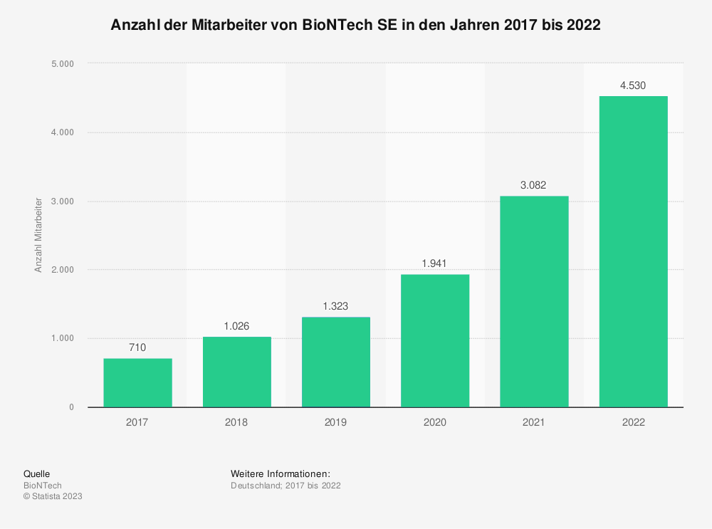 Statistik: Anzahl der Mitarbeiter von BioNTech in den Jahren 2017 bis 2022