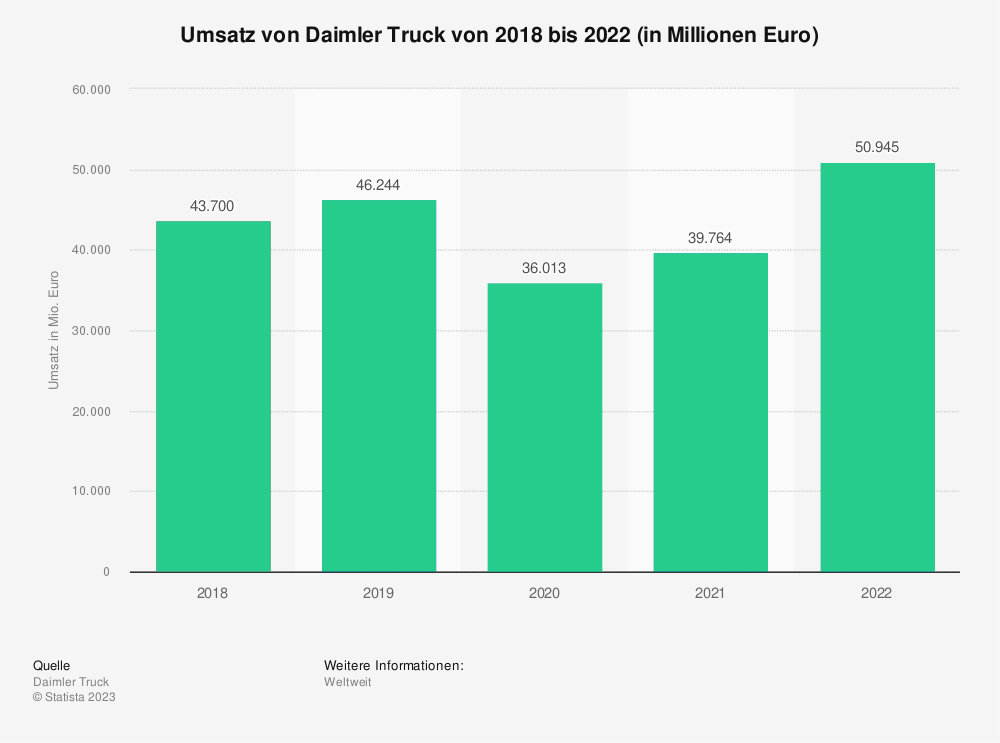 Statistik: Umsatz von Daimler Truck von 2018 bis 2022 (in Millionen Euro) 