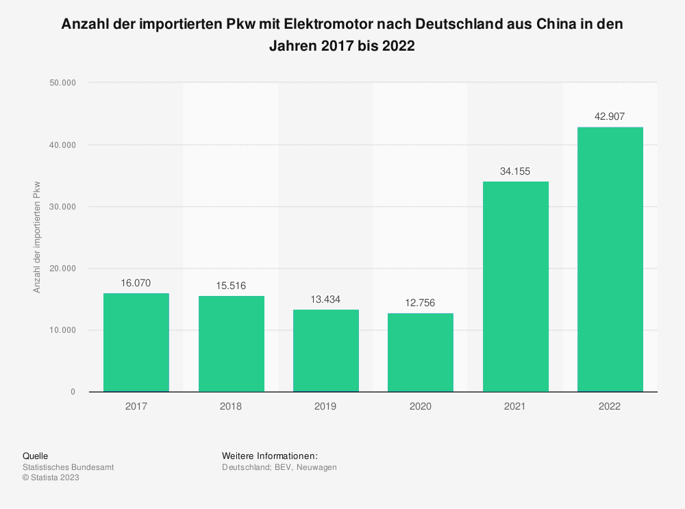Statistik: Anzahl der importierten Pkw mit Elektromotor nach Deutschland aus China in den Jahren 2017 bis 2022