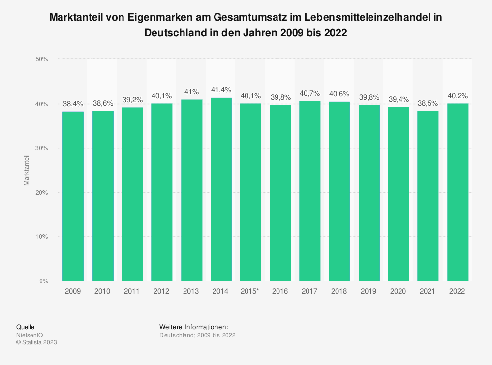 Statistik: Marktanteil von Eigenmarken am Gesamtumsatz im Lebensmitteleinzelhandel in Deutschland in den Jahren 2009 bis 2022