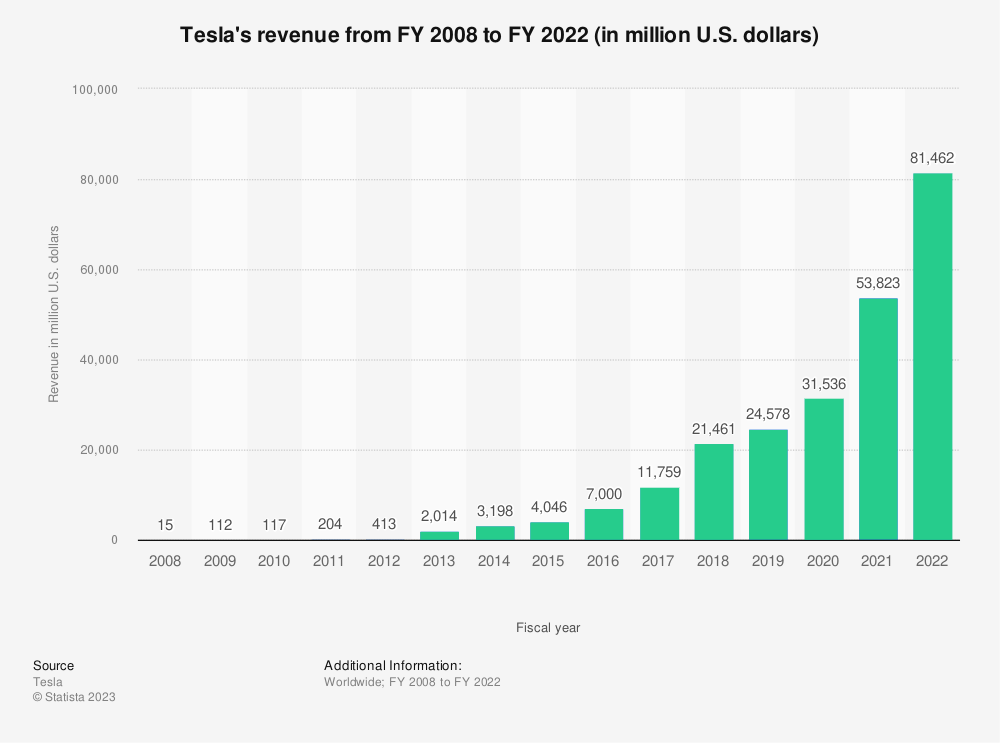 Statistik: Tesla`s revenue from FY 2008 to FY 2022 (in million U.U.dollars) 