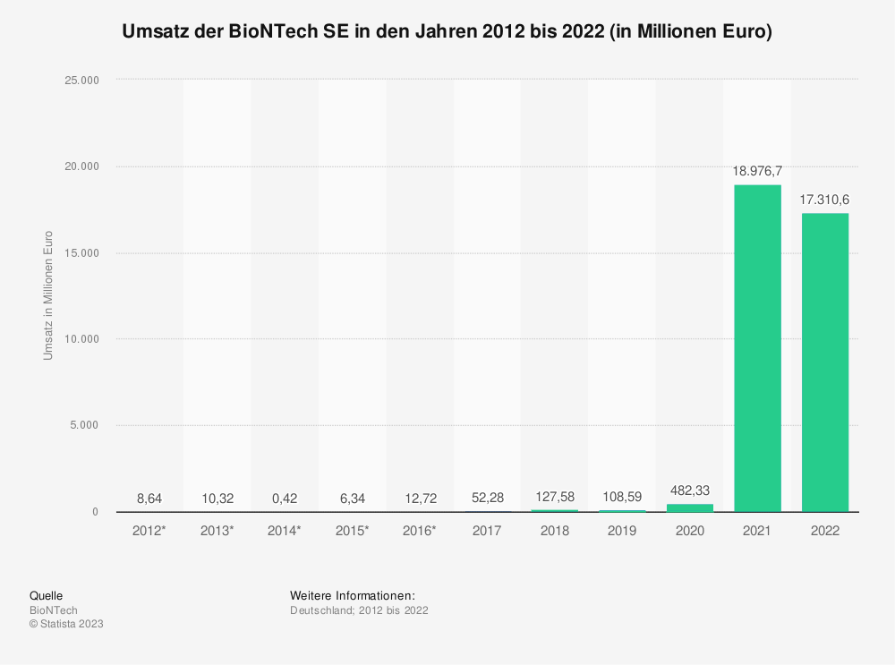 Statistik: Umsatz der BioNetech SE in den Jahren 2012 bis 2022 (in Millionen Euro) 
