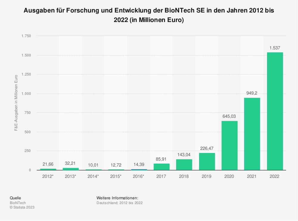Statistik: Ausgaben für Forschung und Entwicklung der BioNTech SE in den Jahren 2012 bis 2022 (in Millionen Euro) 
