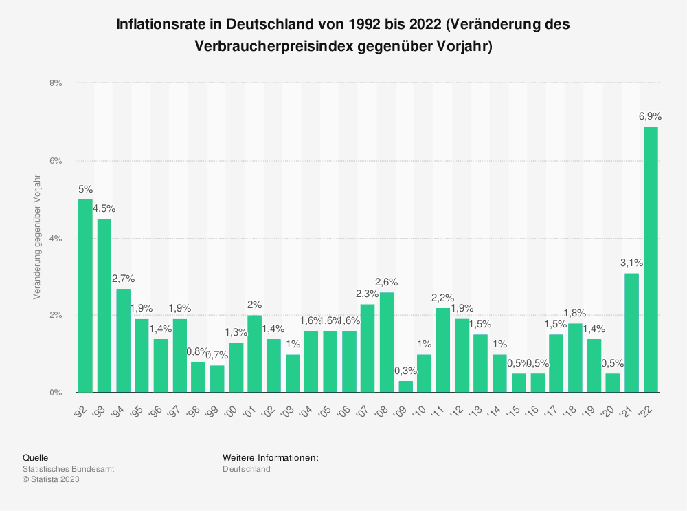 Statistik: Inflationsrate in Deutschland von 1992 bis 2022 (Veränderung des Verbraucherpreisindex gegenüber Vorjahr) 