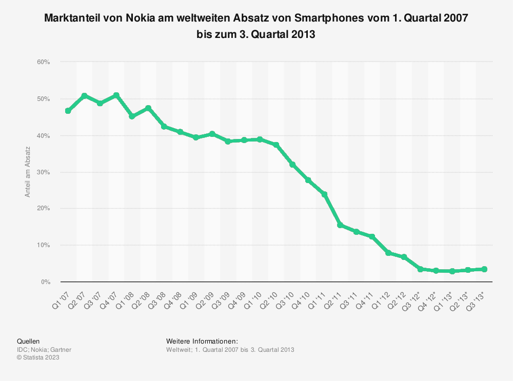 Statistik: Marktanteil von Nokia am weltweiten Absatz von Smartphones vom 1. Quartal 2007 bis zum 3. Quartal 2013