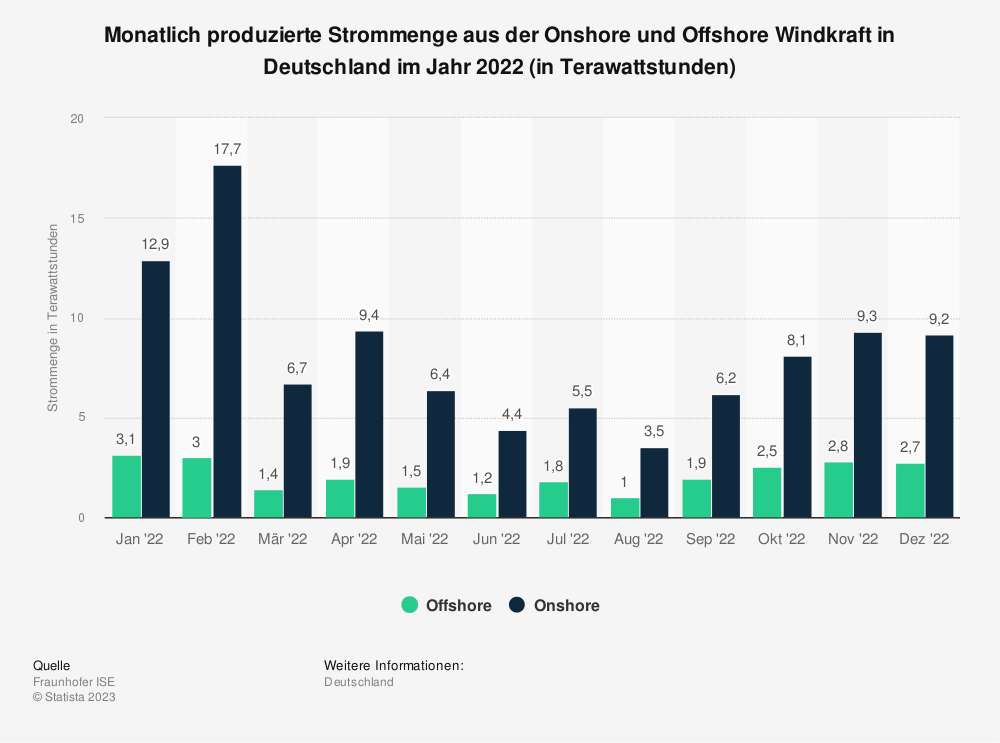 Statistik: Monatlich produzierte Strommenge aus der Onshore und Offshore Windkraft in Deutschland im Jahr 2022 (in Terawattstunden) 