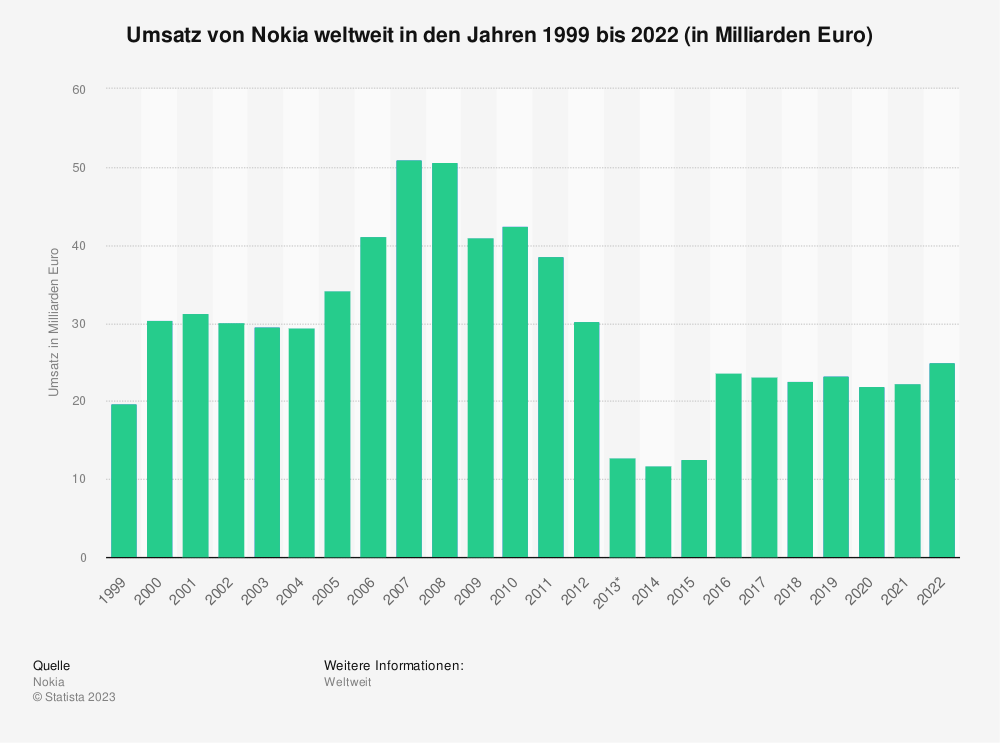 Statistik: Umsatz von Nokia in den Jahren 1999 bis 2022 (in Milliarden Euro) 