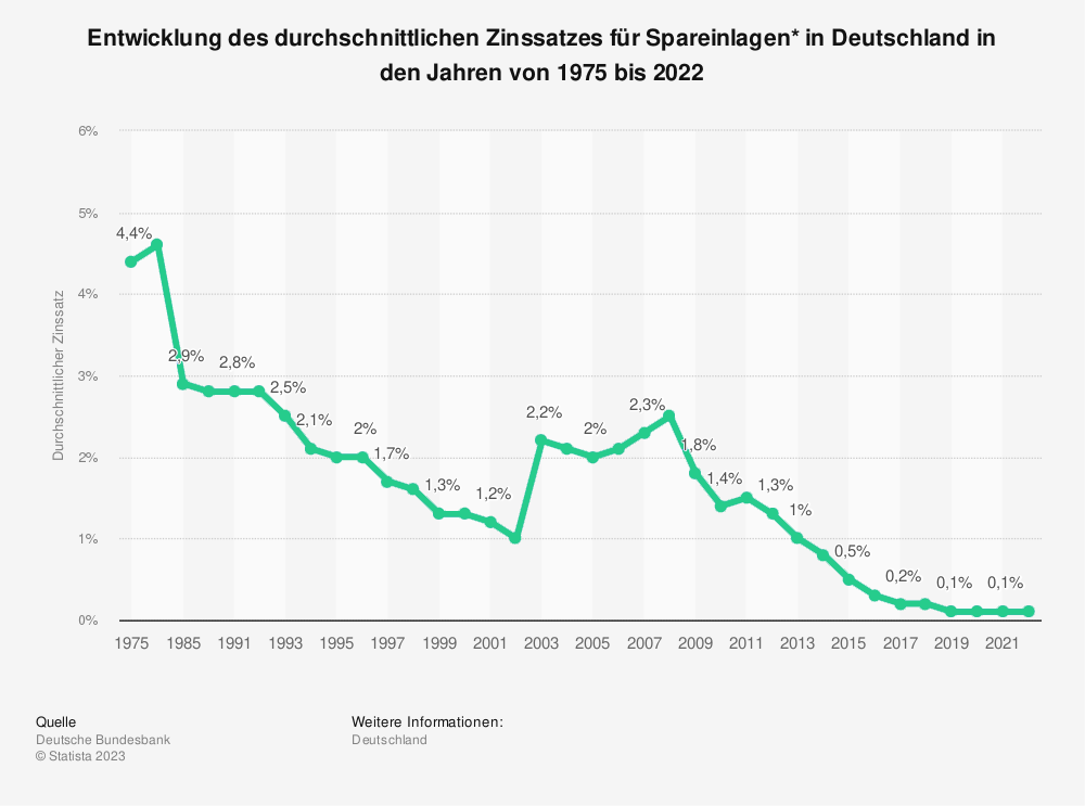 Statistik: Entwicklung des durchschnittlichen Zinssatzes für Spareinlagen in Deutschland in den Jahren 1975 bis 2022