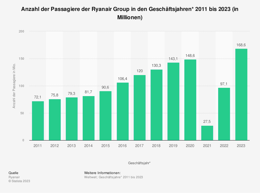 Statistik: Anzahl der Passagiere der Ryanair Group in den Geschäftsjahren 2011 bis 2023 (in Millionen) 
