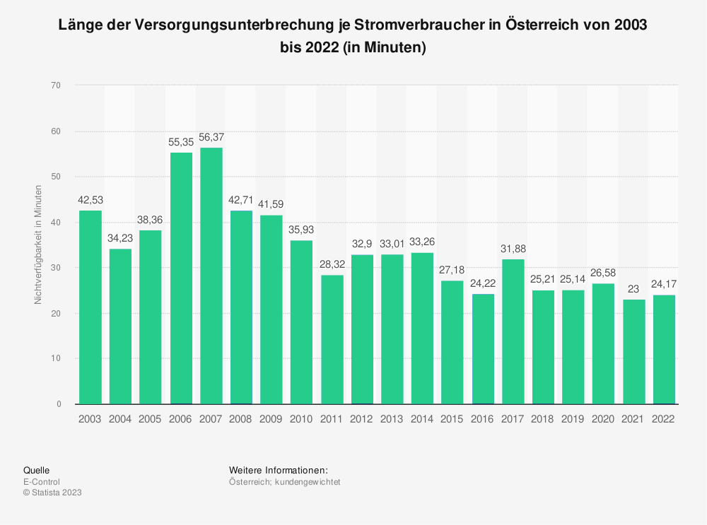 Statistik: Länge der Versorgungsunterbrechung je Stromverbraucher in Österreich von 2003 bis 2022 (in Minuten) 