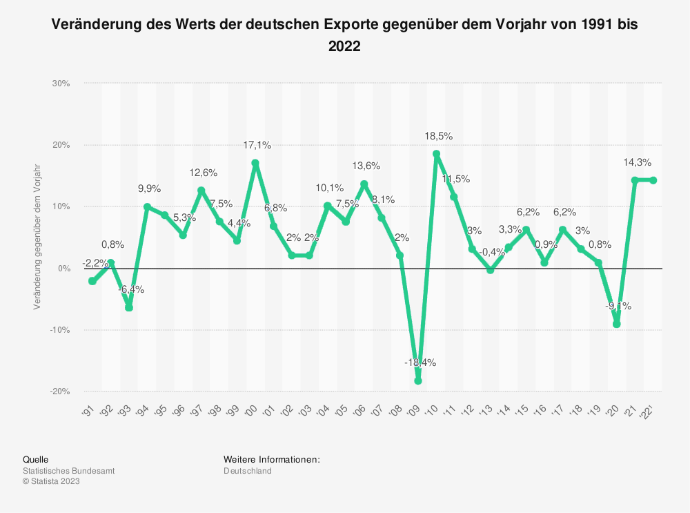 Statistik: Veränderung des Werts der deutschen Exporte gegenüber dem Vorjahr von 1991 bis 2022. 